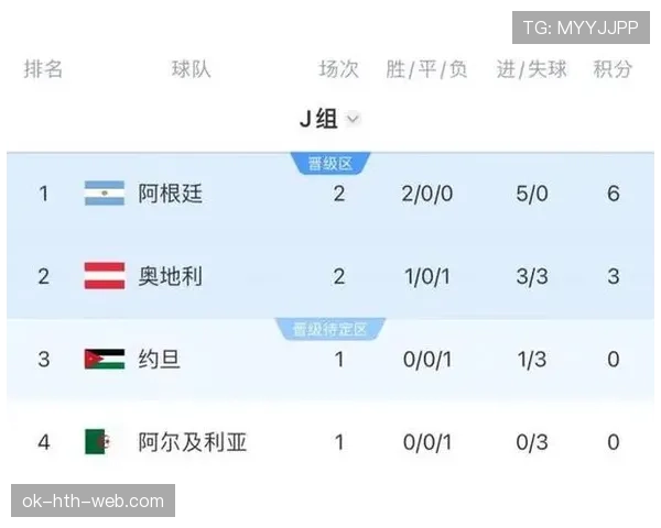 阿根廷晋级世界杯32强:J组头名身份出线 阿根廷晋级世界杯32强:J组头名身份出线